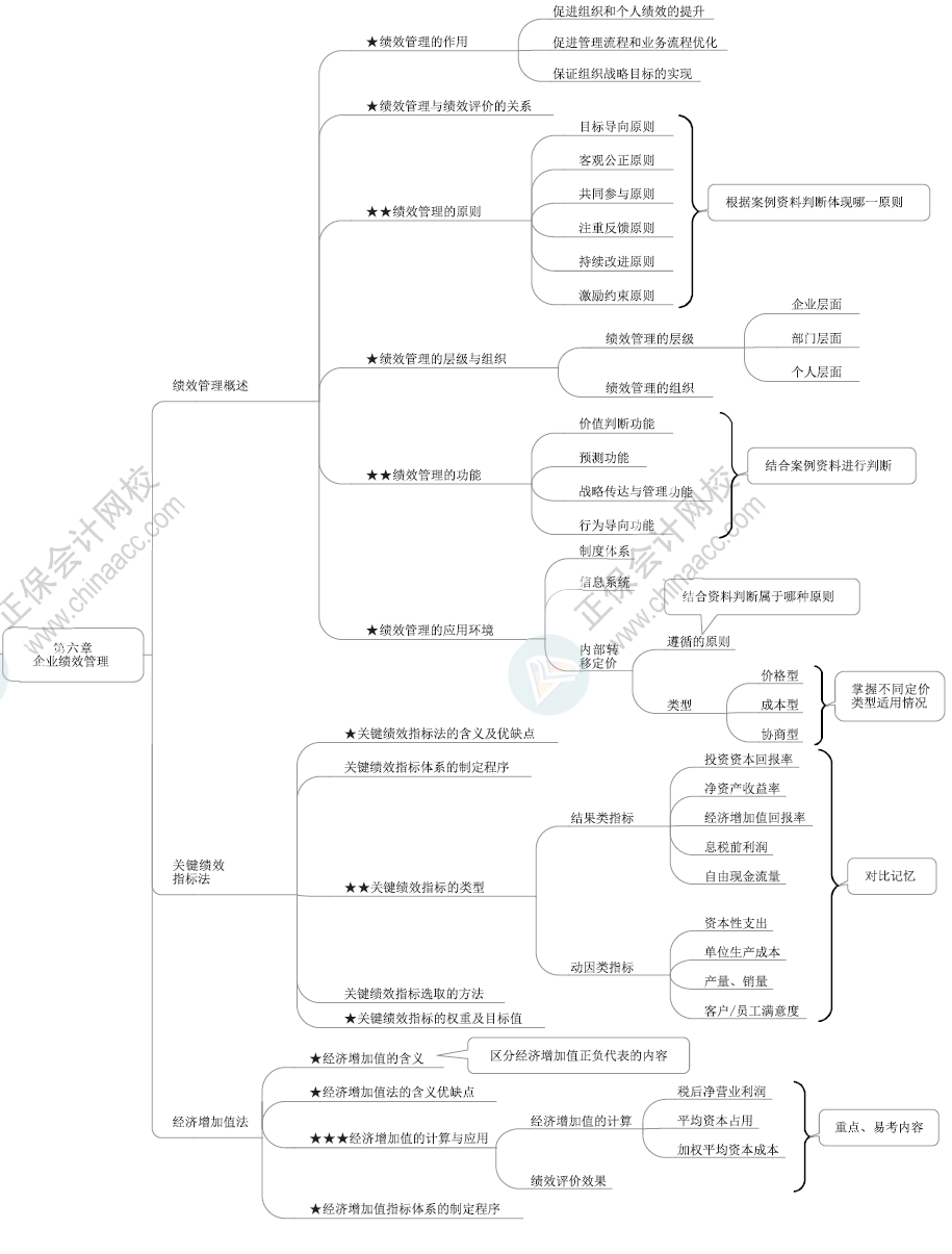 2024年高級會計師各章節(jié)思維導圖