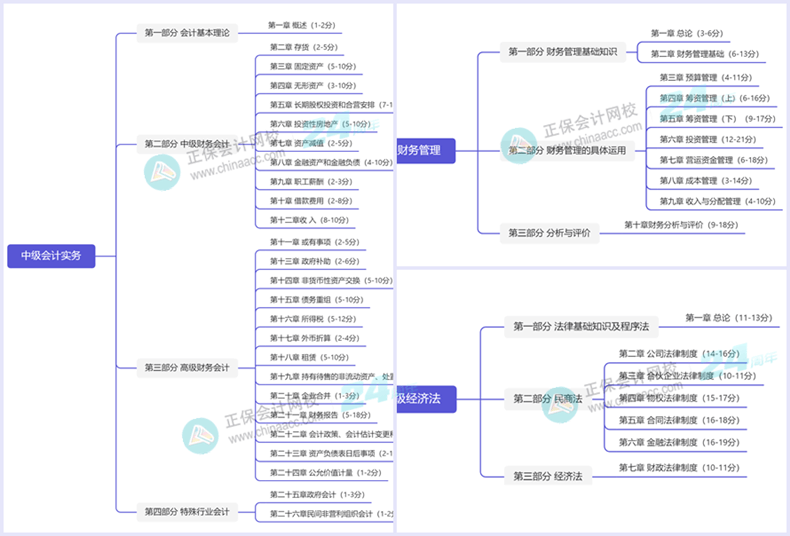 中級(jí)會(huì)計(jì)師教材框架