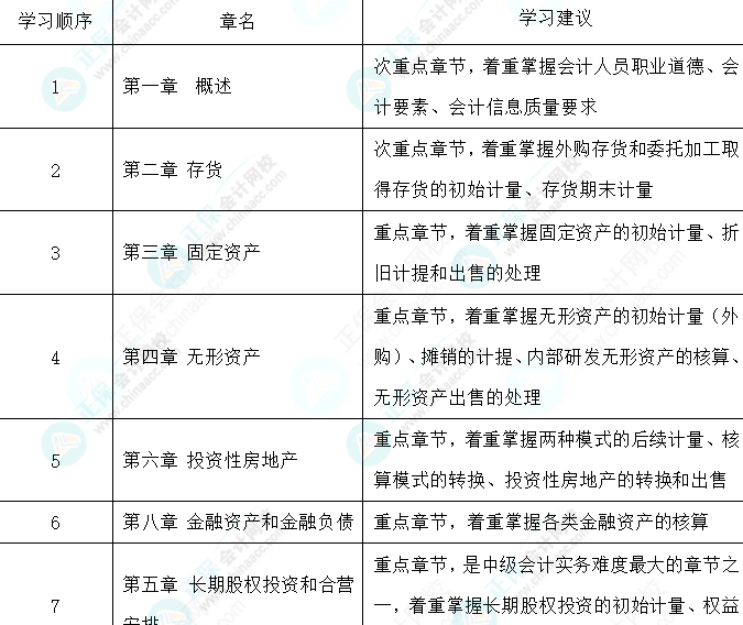 教材還沒公布 找不到學(xué)習(xí)方向怎么辦-中級(jí)會(huì)計(jì)實(shí)務(wù)篇