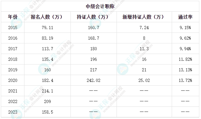 中級會計職稱考試通過率如何？如何提高考試通過率？