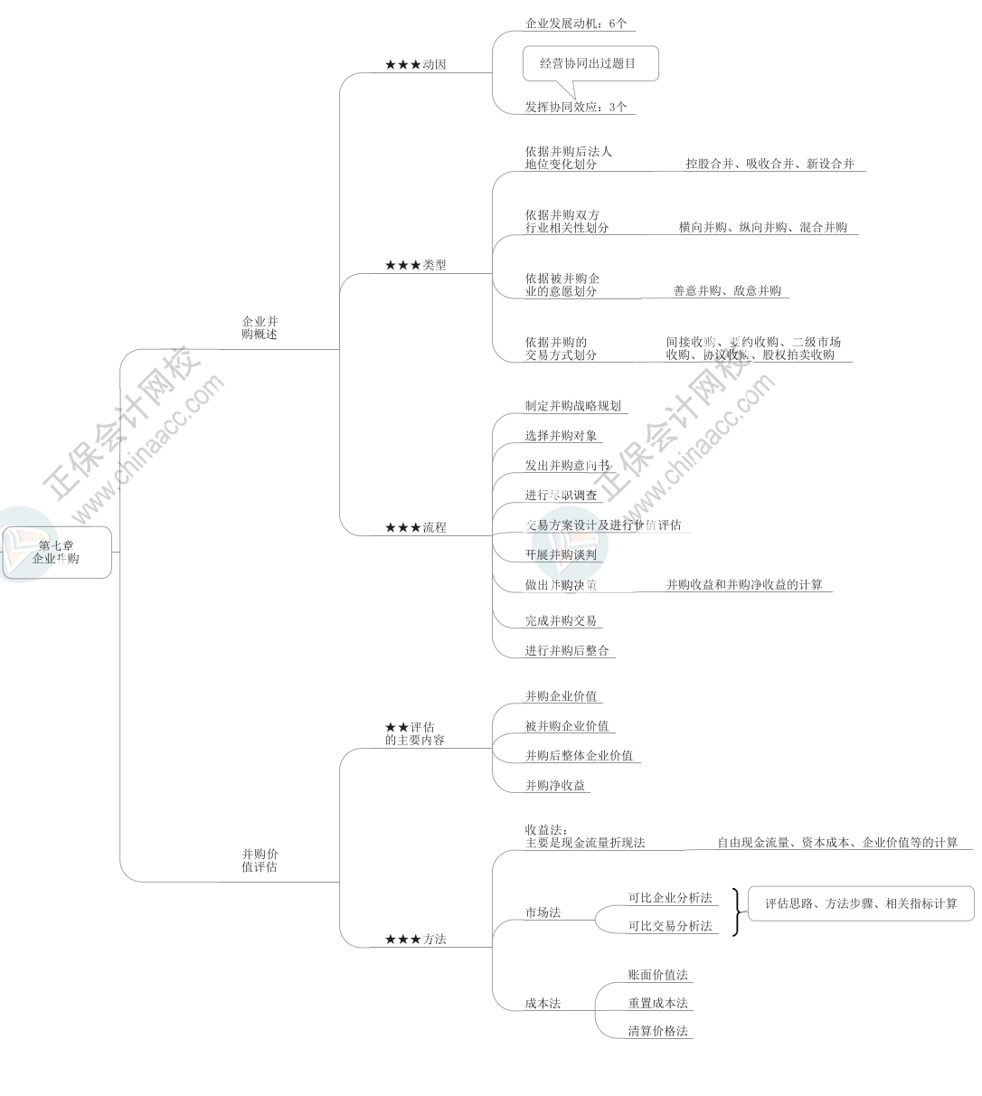 2024年高級會(huì)計(jì)師各章節(jié)思維導(dǎo)圖