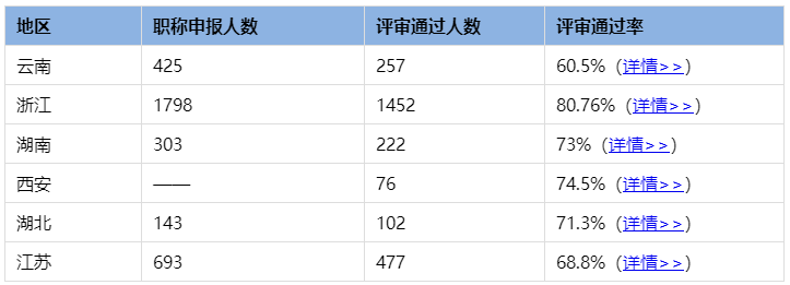 高級(jí)經(jīng)濟(jì)師職稱評(píng)審?fù)ㄟ^率