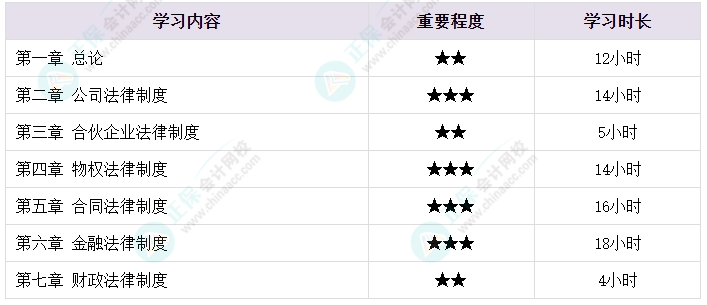 2024中級會計各科備考需要學多長時間？備考時長大揭秘