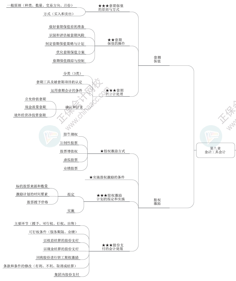 2024年高級會計(jì)師各章節(jié)思維導(dǎo)圖