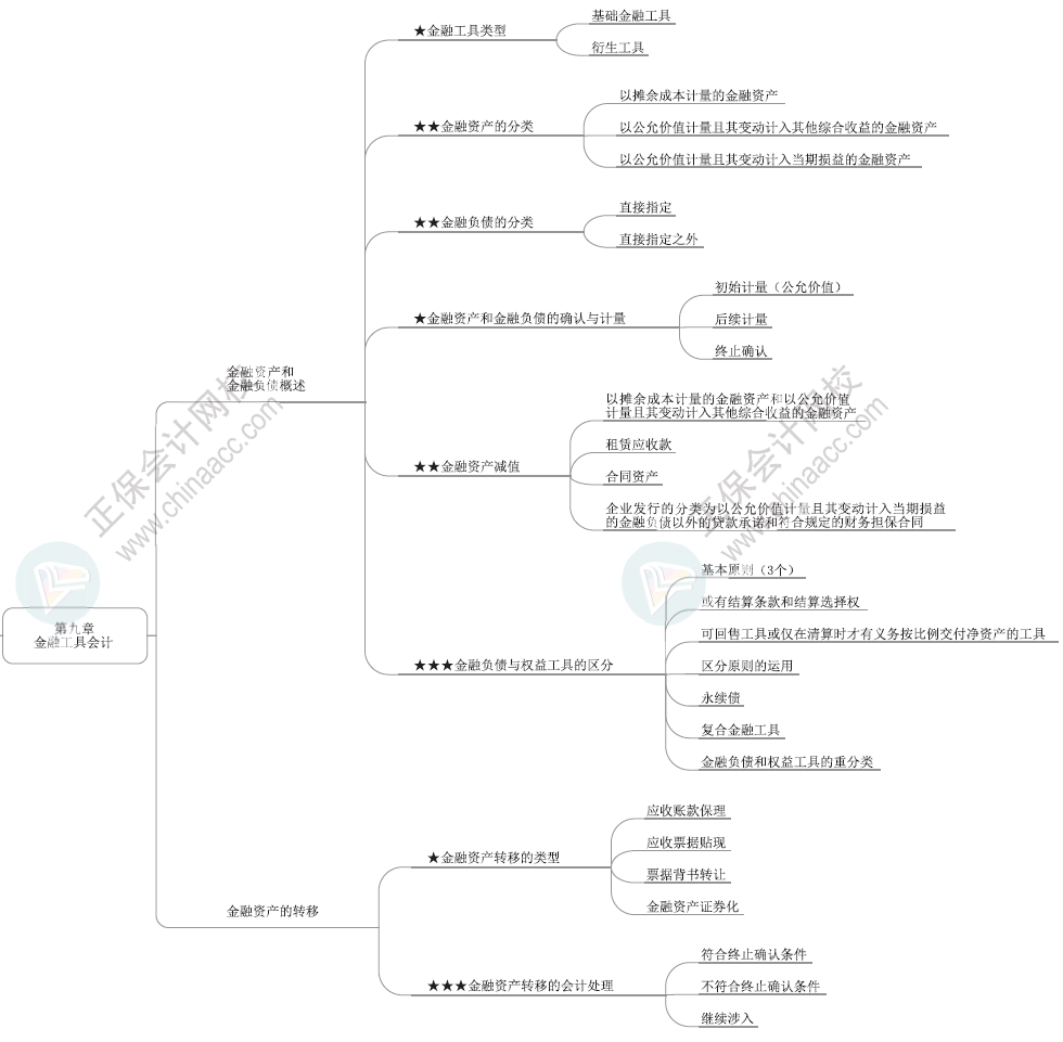 2024年高級會計(jì)師各章節(jié)思維導(dǎo)圖