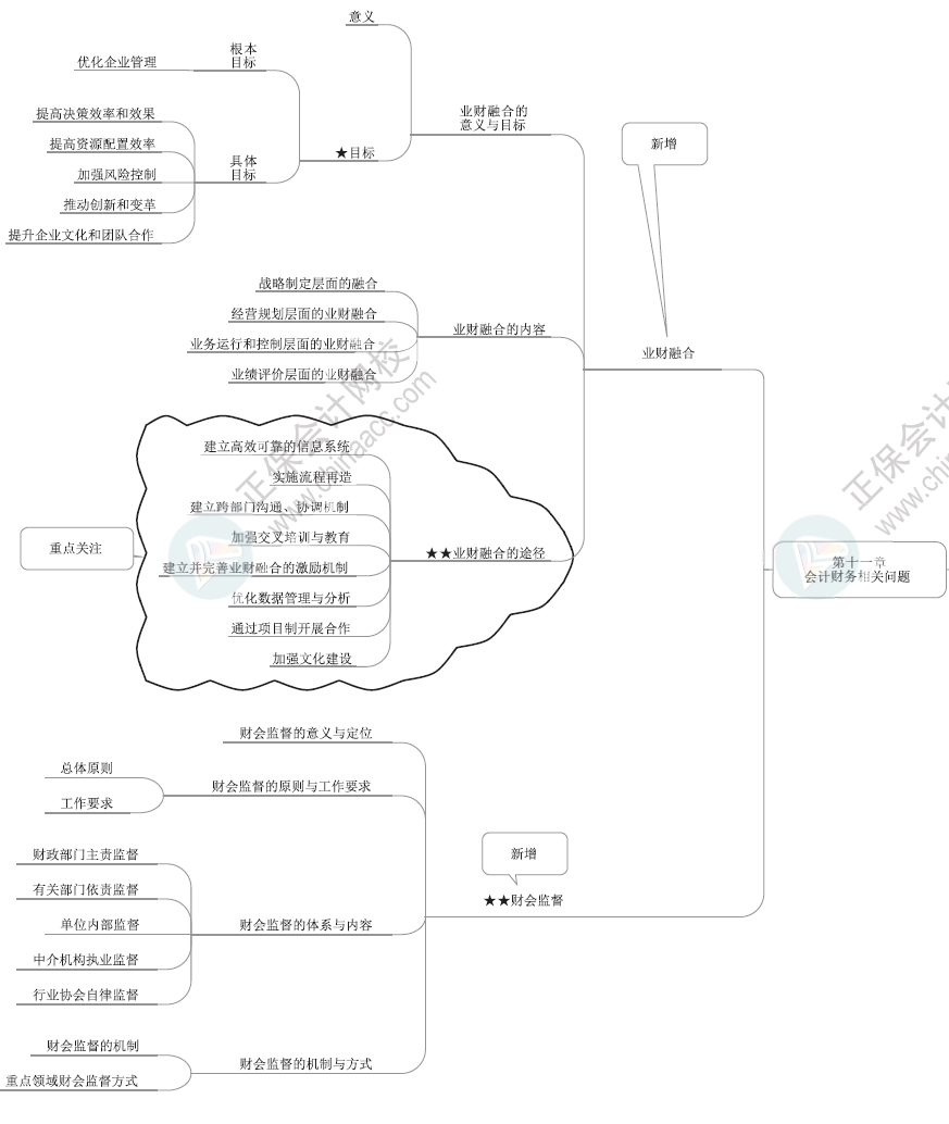 2024年高級會計師各章節(jié)思維導(dǎo)圖