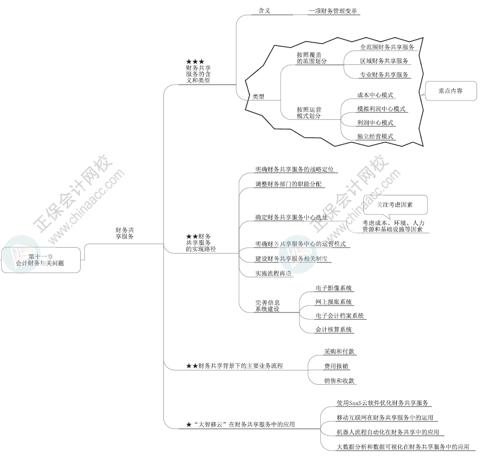 2024年高級會計師各章節(jié)思維導(dǎo)圖