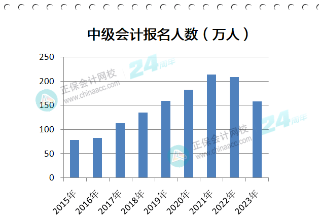 中級會計職稱報名人數(shù)