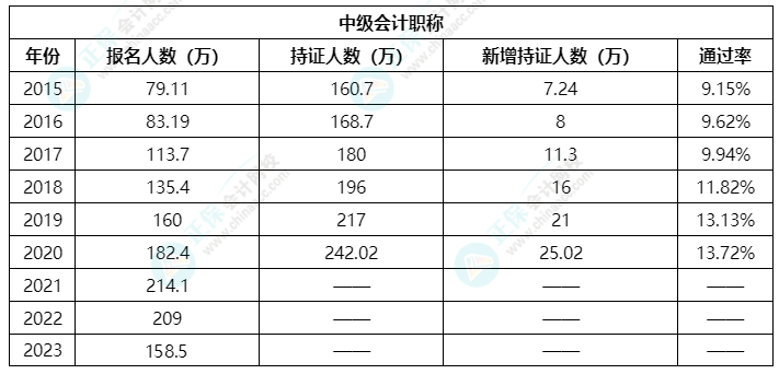 中級(jí)會(huì)計(jì)歷年考試通過(guò)率