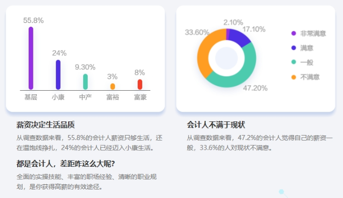 33.6%的會計(jì)人對薪資現(xiàn)狀不滿意|會計(jì)人的宏偉目標(biāo)