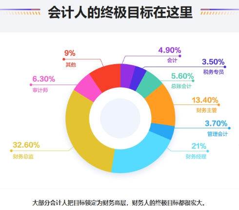 33.6%的會計(jì)人對薪資現(xiàn)狀不滿意|會計(jì)人的宏偉目標(biāo)