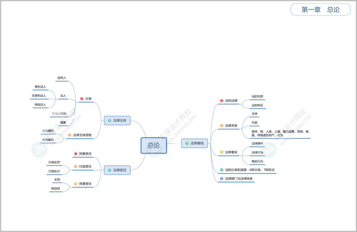 2024年初級(jí)會(huì)計(jì)《經(jīng)濟(jì)法基礎(chǔ)》思維導(dǎo)圖：第一章 總論