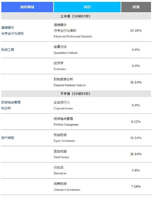 官方丨11CFA一級考試報名攻略（二）