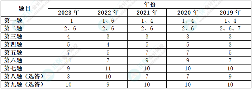 據(jù)新教材整理：近5年高會各章考核分值及考試試題各章分布情況