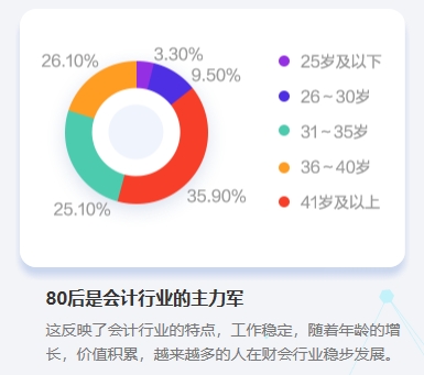 沖破桎梏：中級(jí)會(huì)計(jì)職稱證書值得大齡考生考嗎？