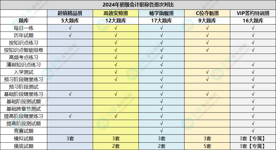 初級會計職稱跨章節(jié)測試題、提高階段練習題開通啦~快速做題鞏固復習！