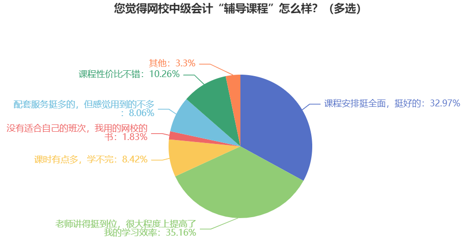 備考中級(jí)會(huì)計(jì)職稱考試要不要報(bào)班？自學(xué)能過嗎？