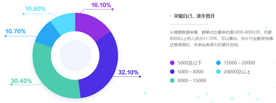 超一半會(huì)計(jì)從業(yè)者月入8k以上！什么才是影響會(huì)計(jì)人薪資的因素？