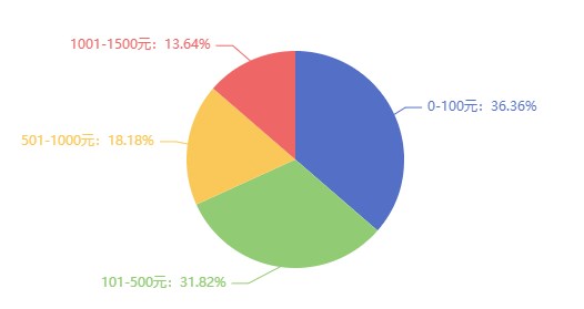 考過(guò)了中級(jí)經(jīng)濟(jì)師，你能加薪多少