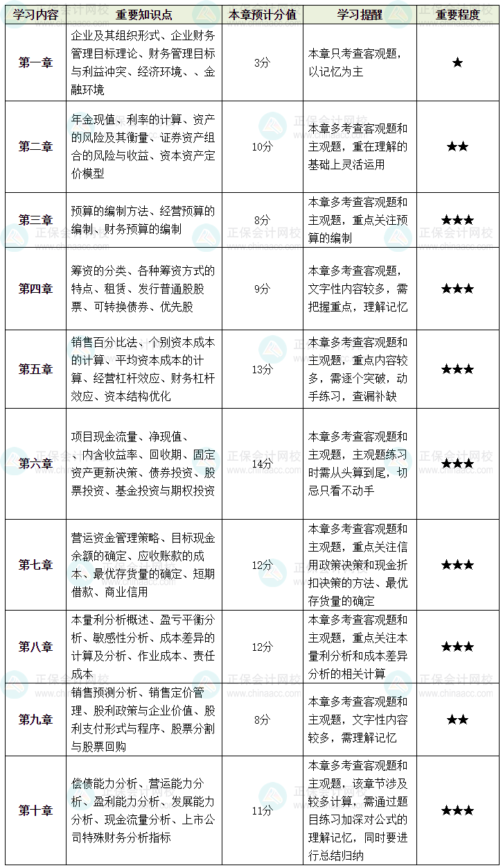 備考中級(jí)會(huì)計(jì)《財(cái)務(wù)管理》 你想要的重點(diǎn)就在這！