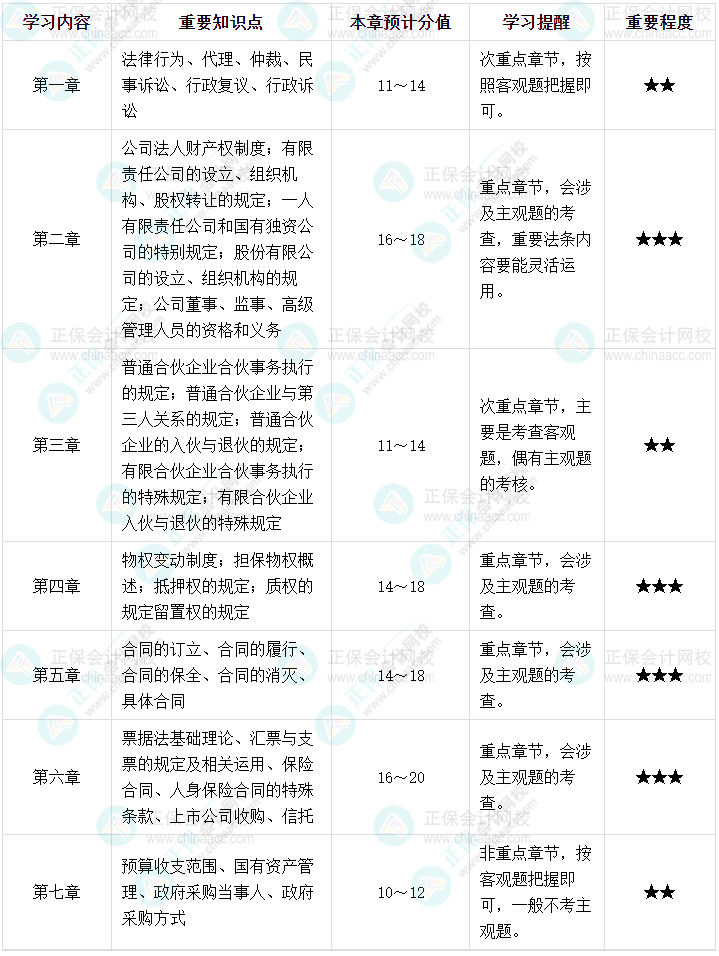 備考中級(jí)會(huì)計(jì)《經(jīng)濟(jì)法》 重點(diǎn)內(nèi)容速來(lái)揭秘！