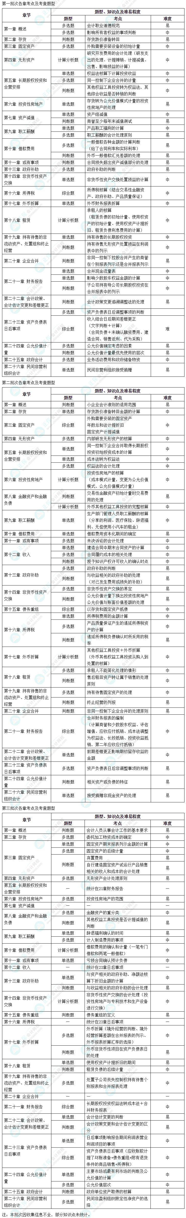 【細化到題型】中級會計實務(wù)知識點都是這樣考察的！