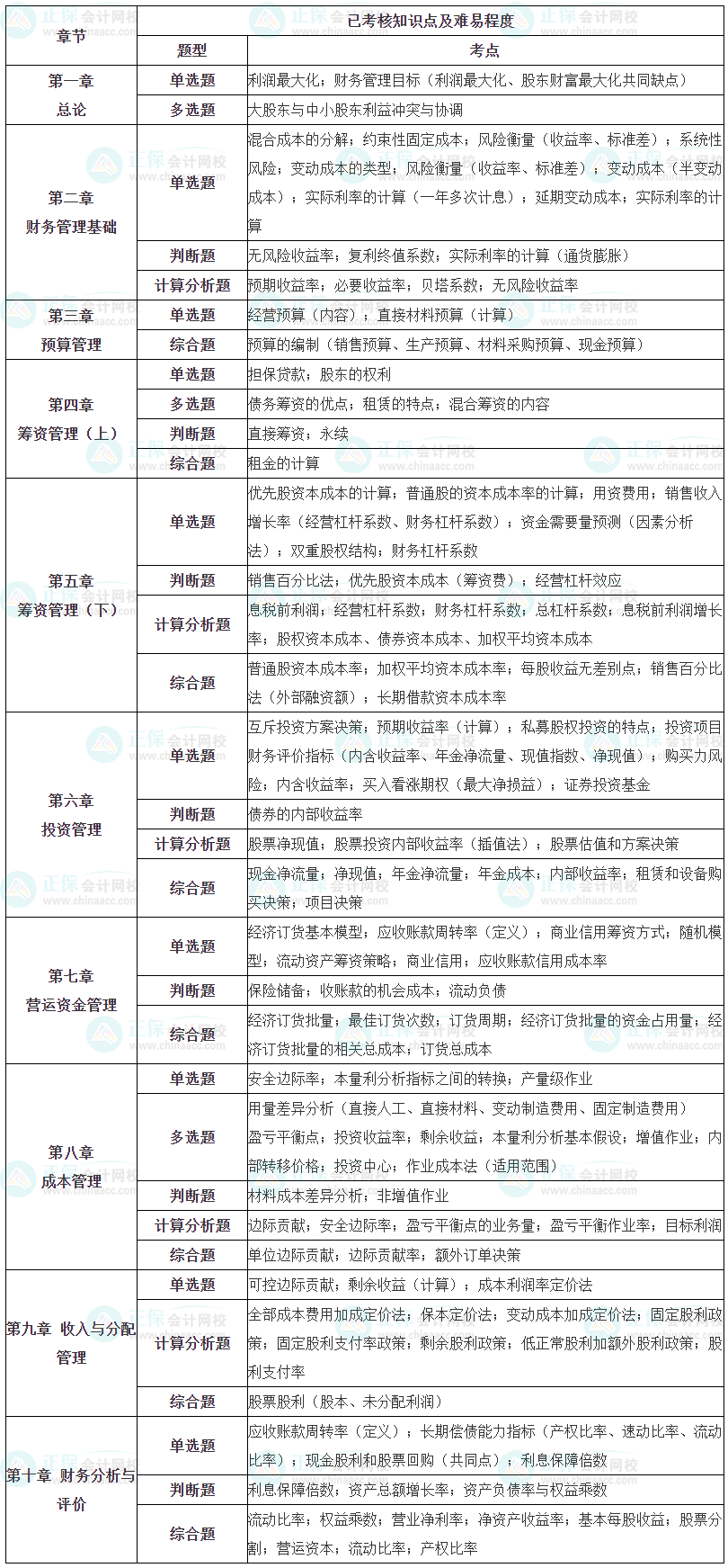 【細(xì)化到題型】中級財(cái)務(wù)管理知識點(diǎn)+題型 備考要了解！