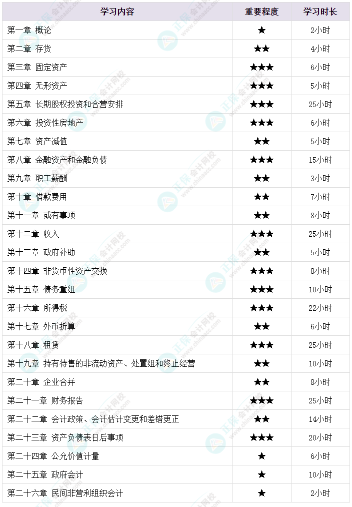 備考2024年中級會計考試 各章節(jié)需要備考多長時間？