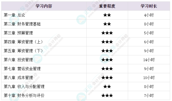 備考2024年中級會計考試 各章節(jié)需要備考多長時間？