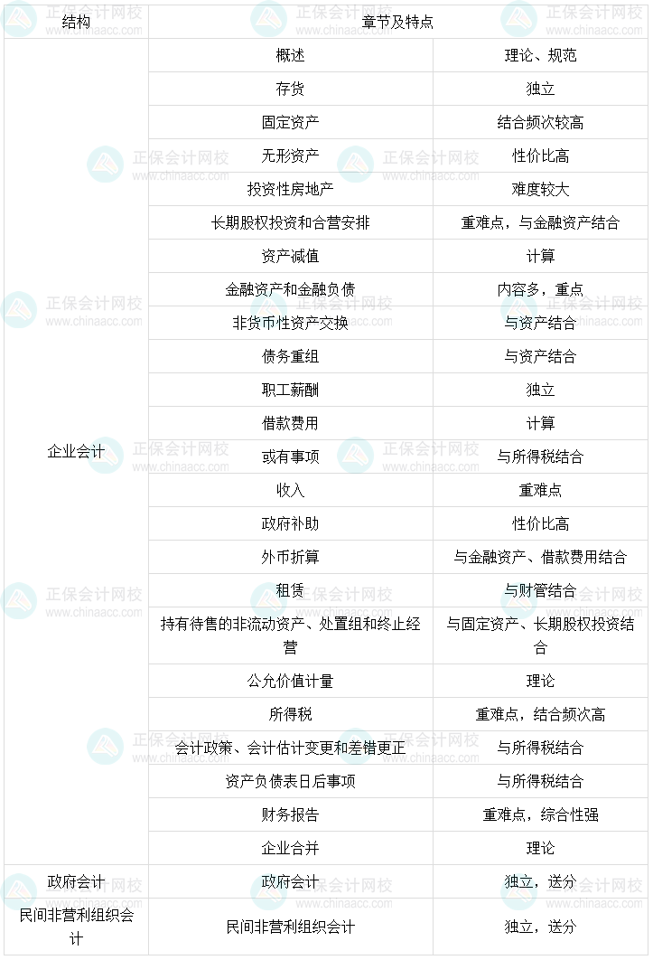 馮雅竹：中級會計實務(wù)教材結(jié)構(gòu)分析+章節(jié)及特點