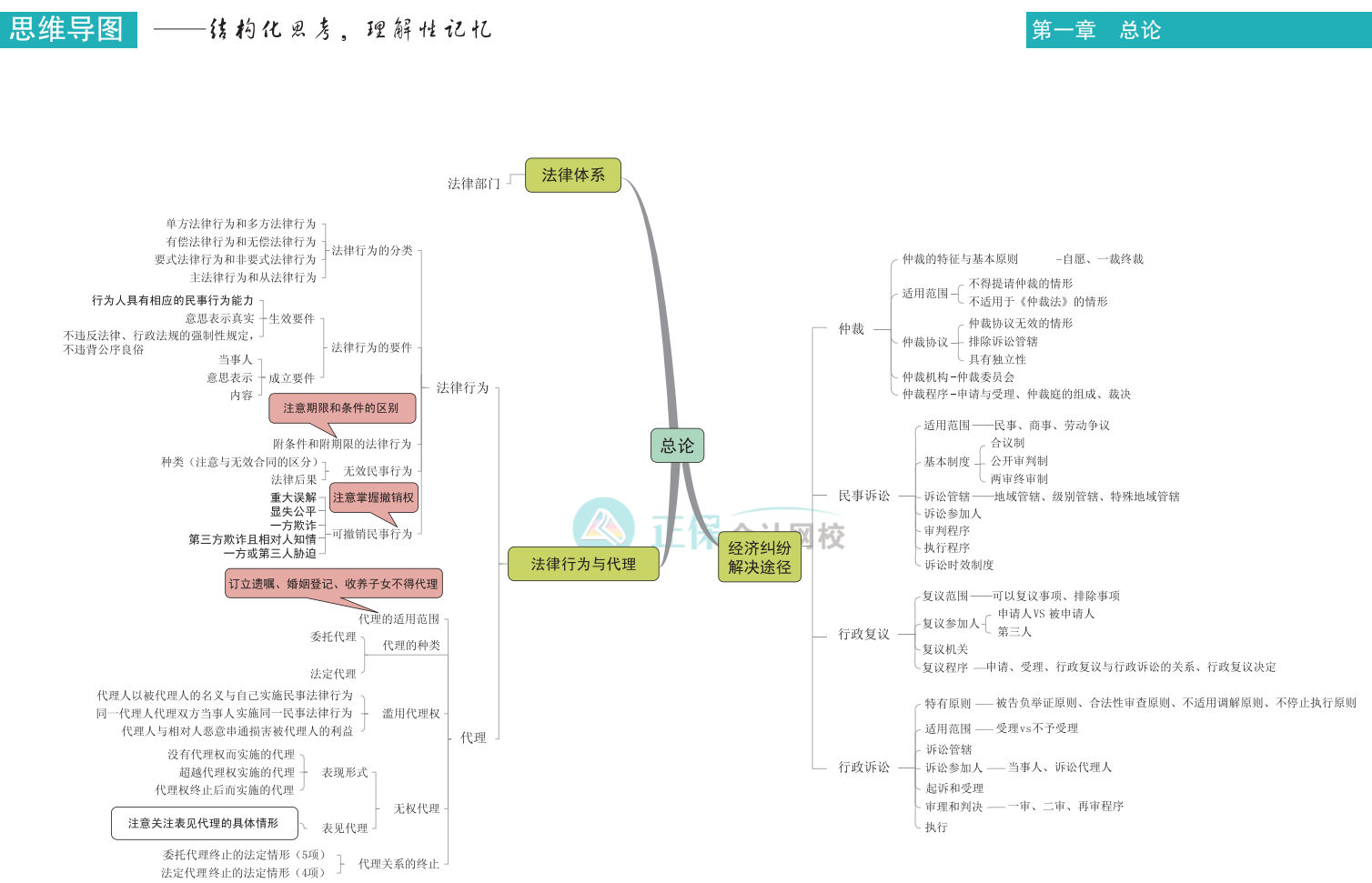 中級會計《經濟法》思維導圖下載版！立即Get>