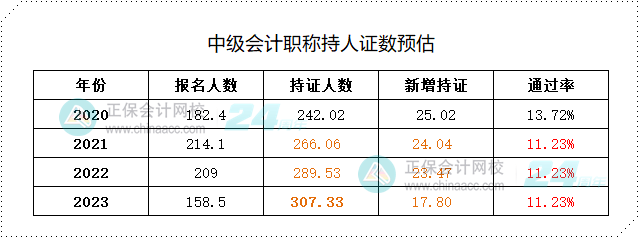 備考中級(jí)會(huì)計(jì)考試——最好的學(xué)習(xí)時(shí)間是現(xiàn)在！