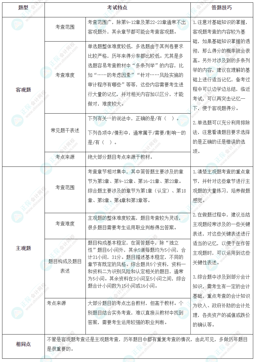 2024年注會《審計》備考指導(dǎo)及考試猜想