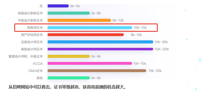 影響會(huì)計(jì)人薪資的因素1