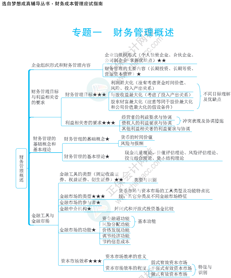 注會思維導(dǎo)圖