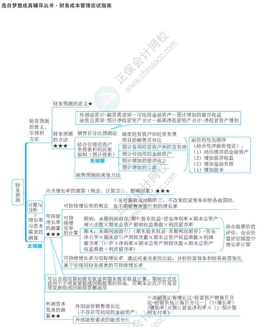 注會(huì)思維導(dǎo)圖