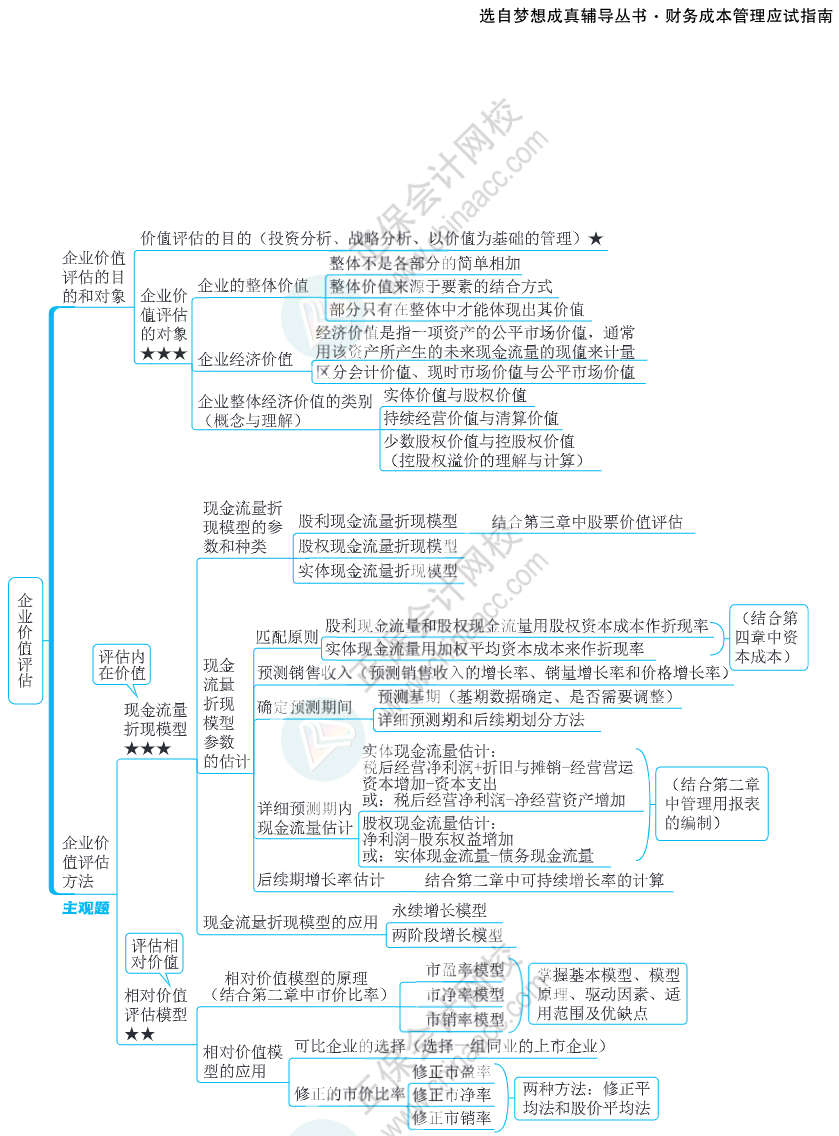 注會(huì)思維導(dǎo)圖