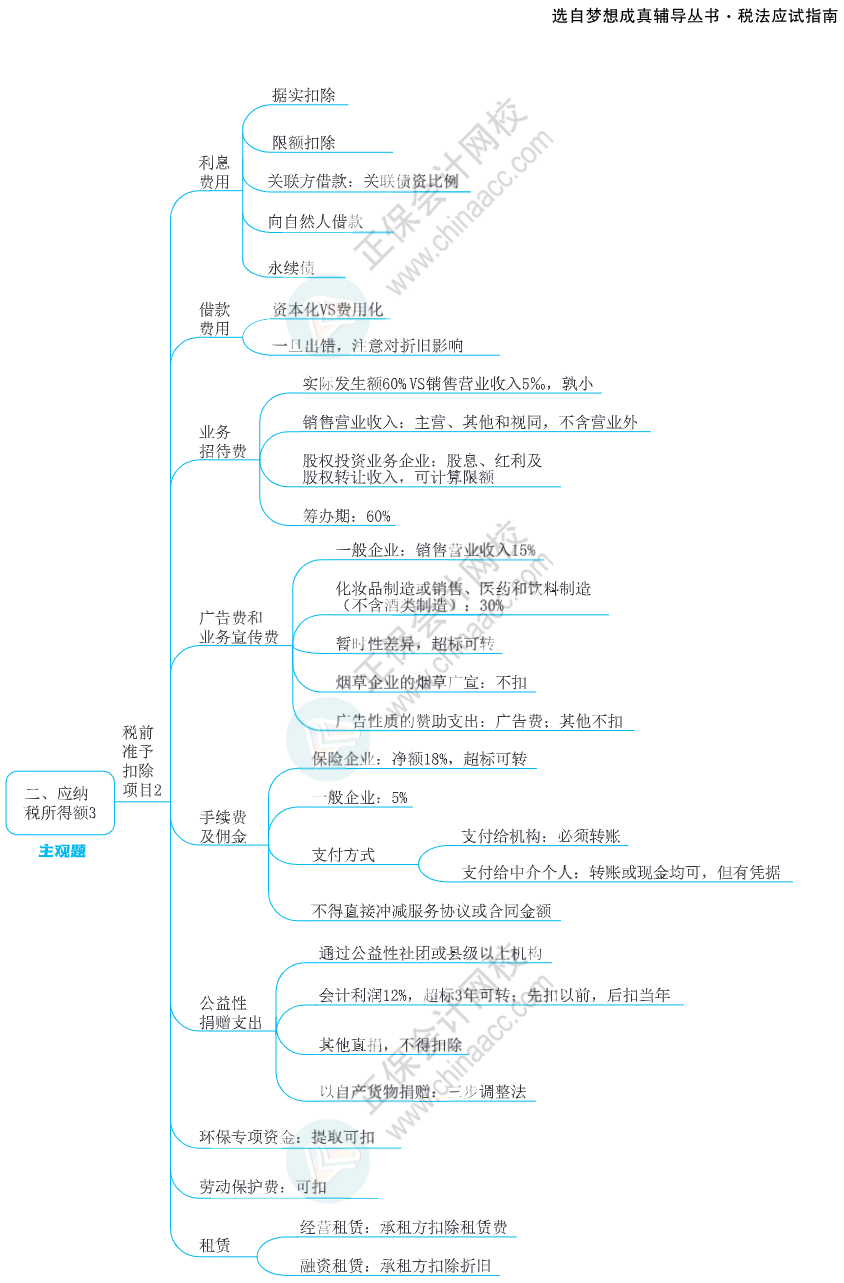 注會(huì)思維導(dǎo)圖