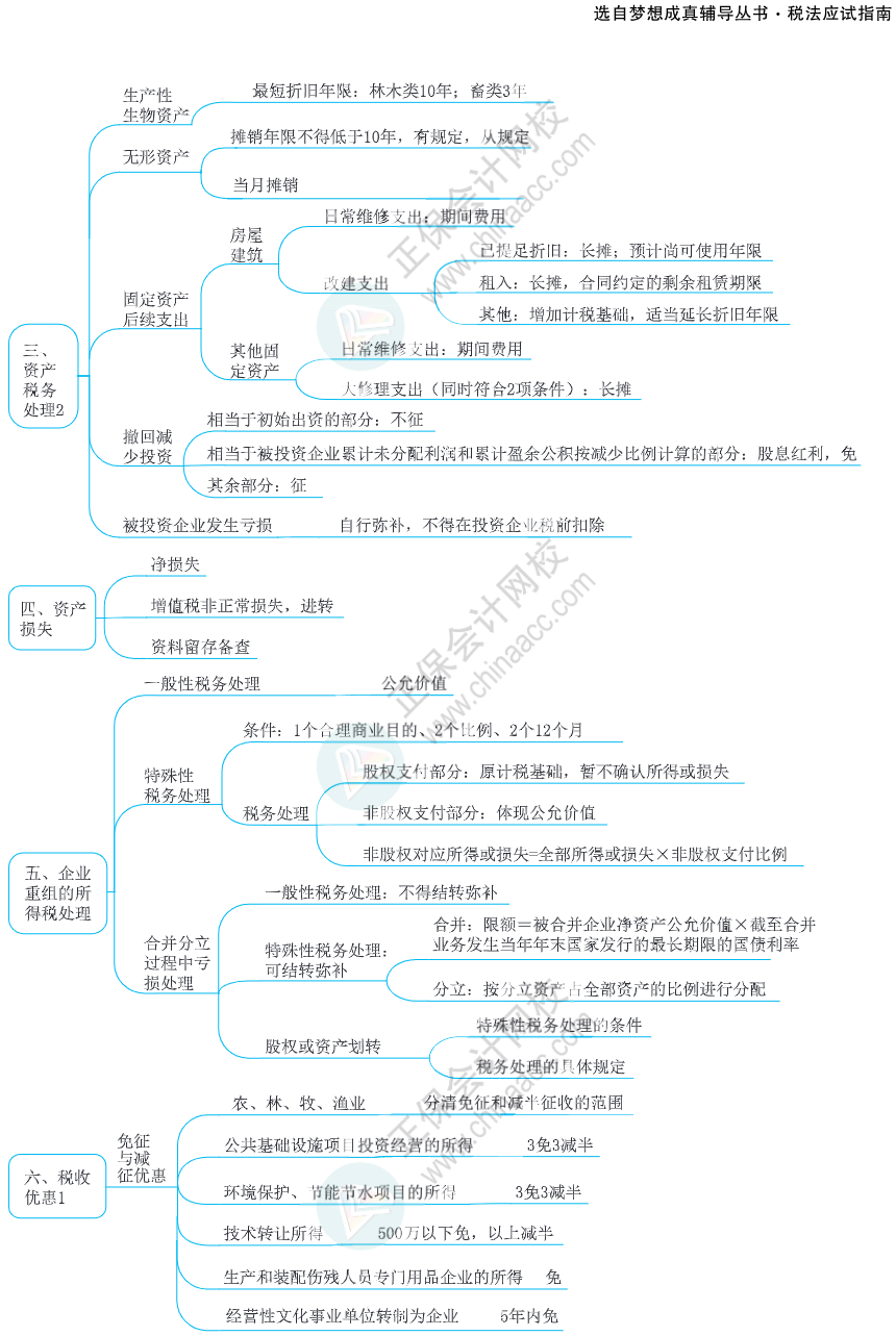 注會(huì)思維導(dǎo)圖