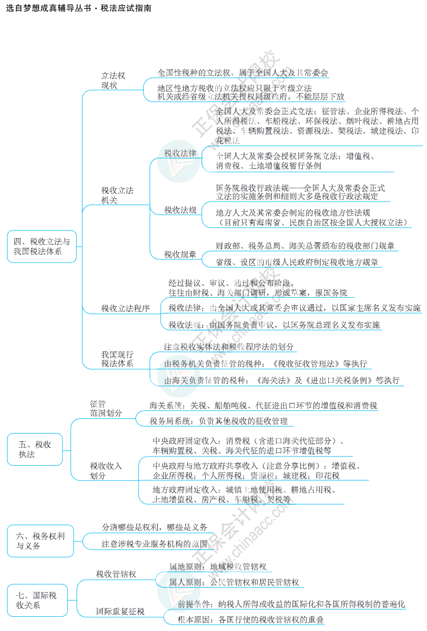 注會(huì)思維導(dǎo)圖