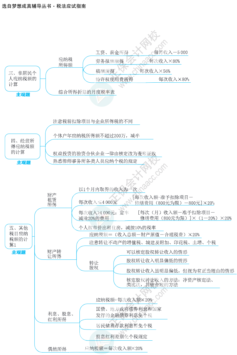 注會(huì)思維導(dǎo)圖