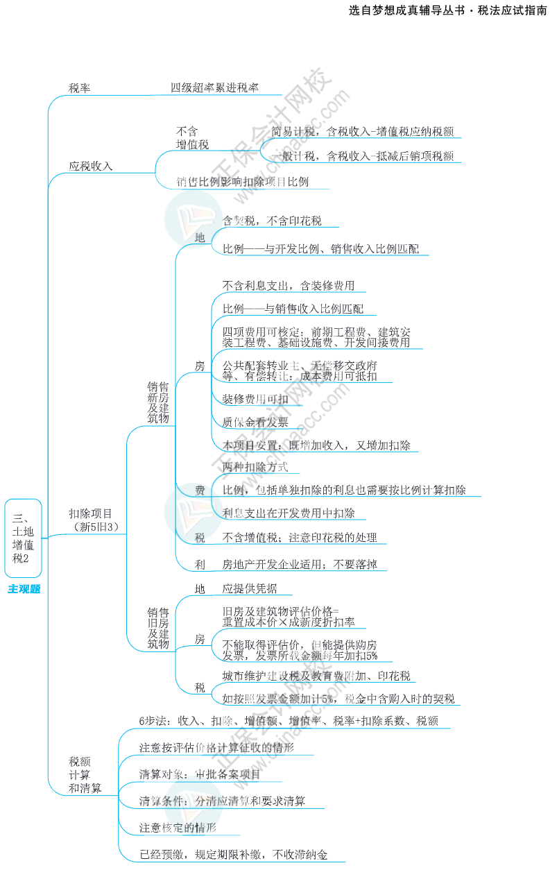 注會(huì)思維導(dǎo)圖