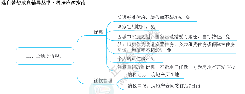 注會(huì)思維導(dǎo)圖