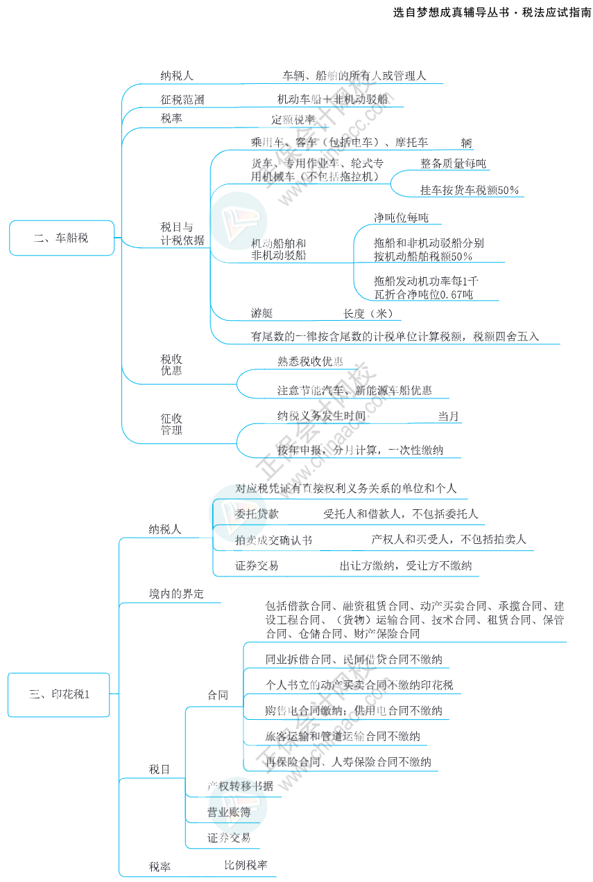 注會思維導(dǎo)圖