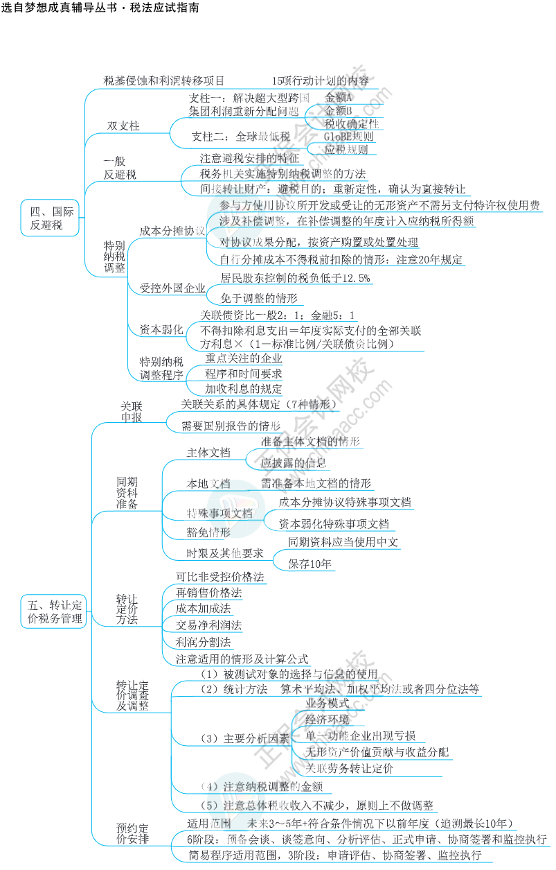 注會思維導(dǎo)圖