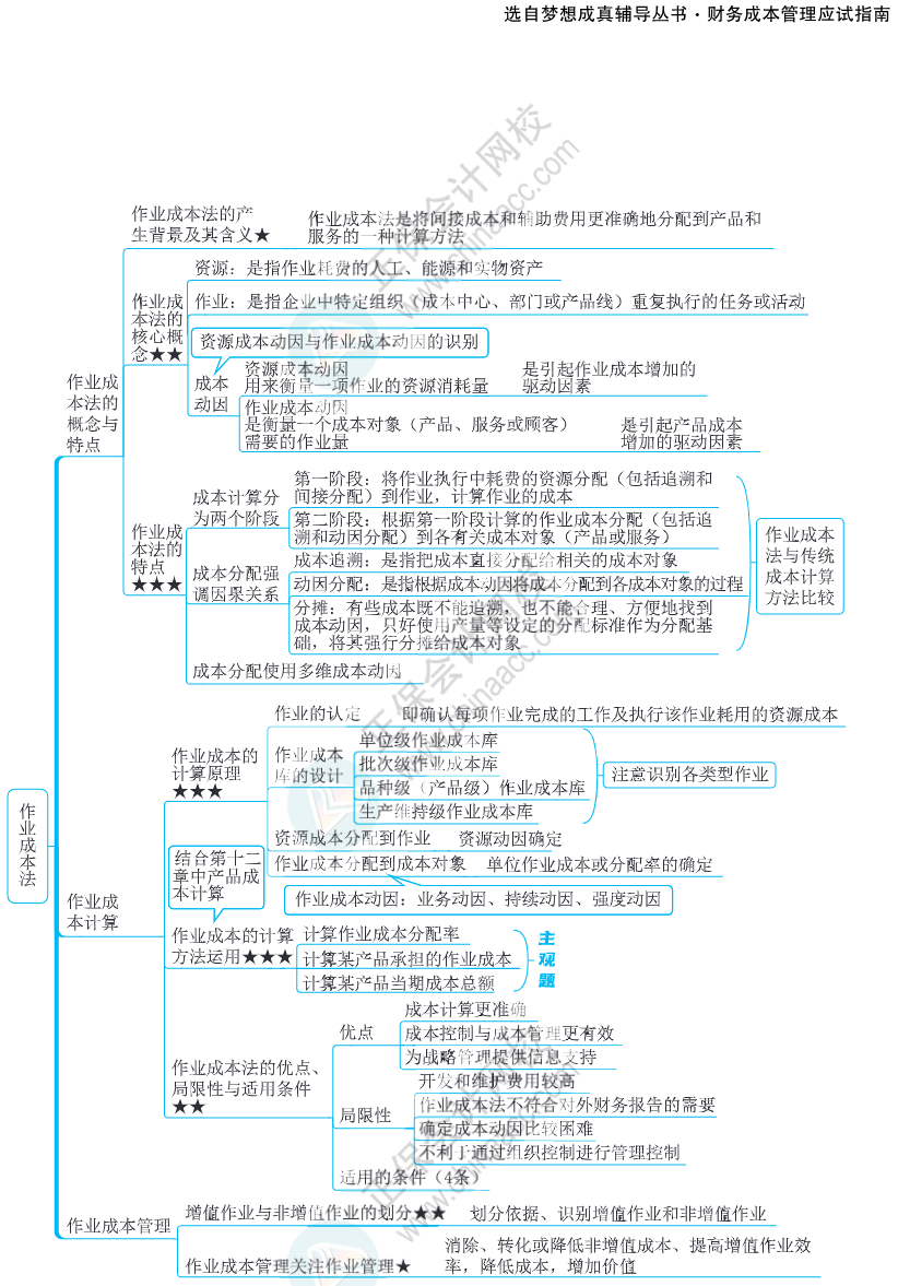 注會(huì)思維導(dǎo)圖