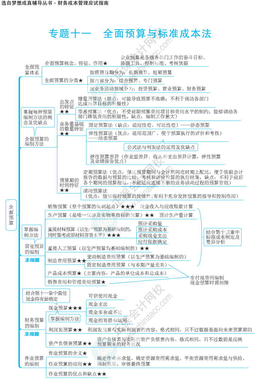 注會思維導圖