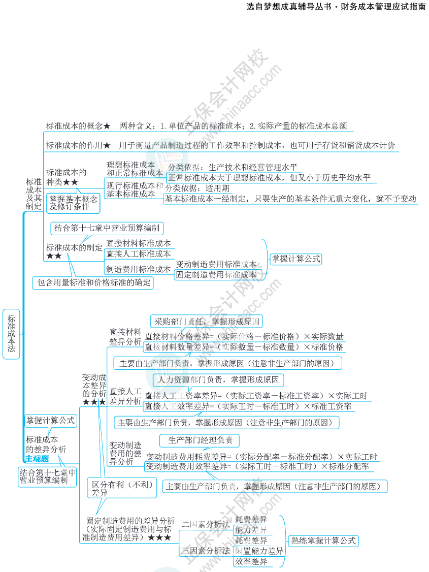 注會思維導圖