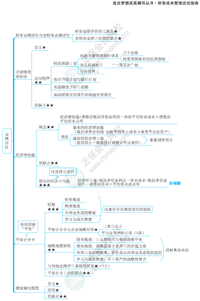 注會思維導(dǎo)圖