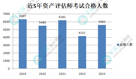 近5年資產(chǎn)評估師考試合格人數(shù)